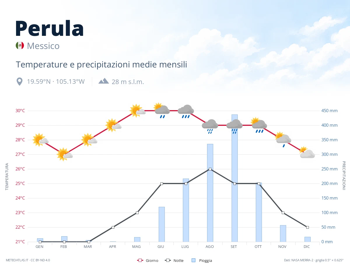 Perula - temperature e precipitazioni medie mensili
