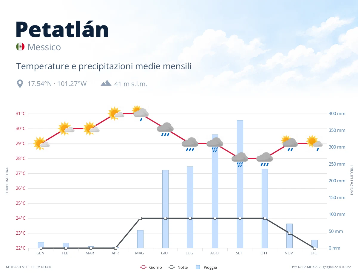 Petatlán - temperature e precipitazioni medie mensili