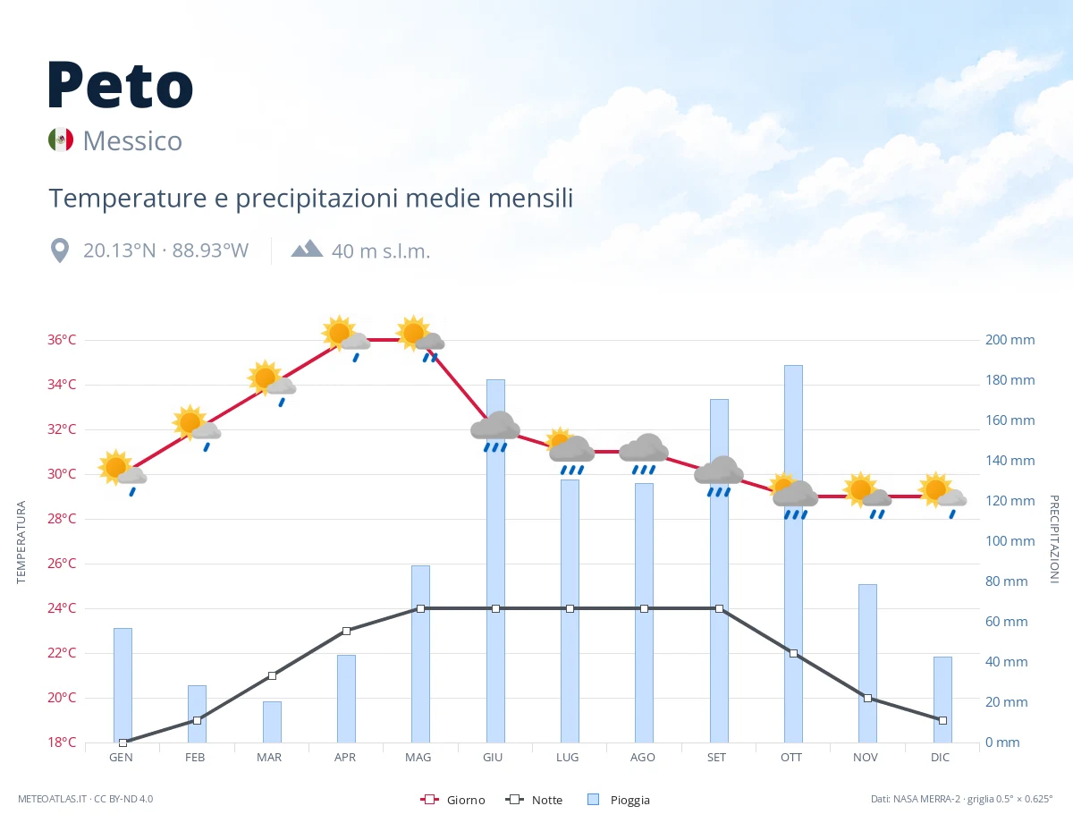 Peto - temperature e precipitazioni medie mensili