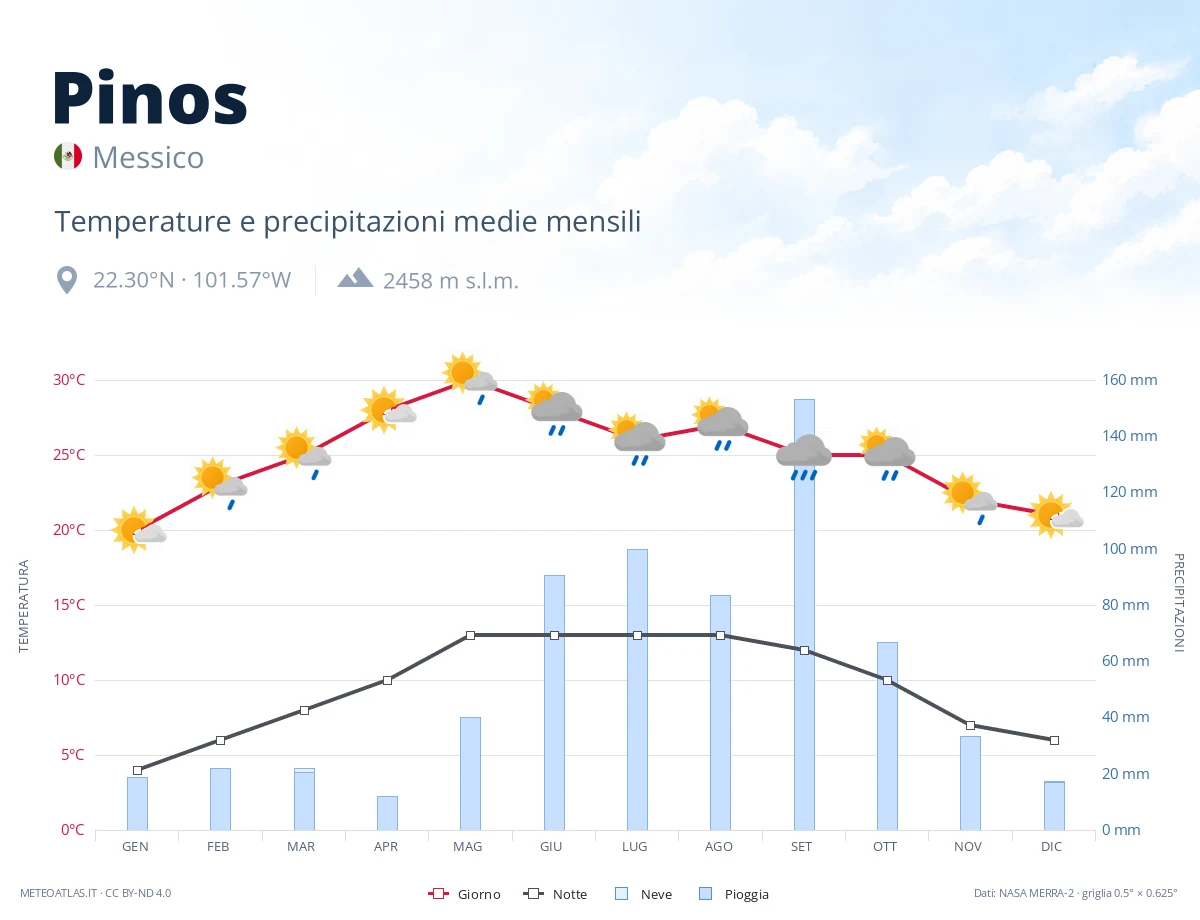 Pinos - temperature e precipitazioni medie mensili