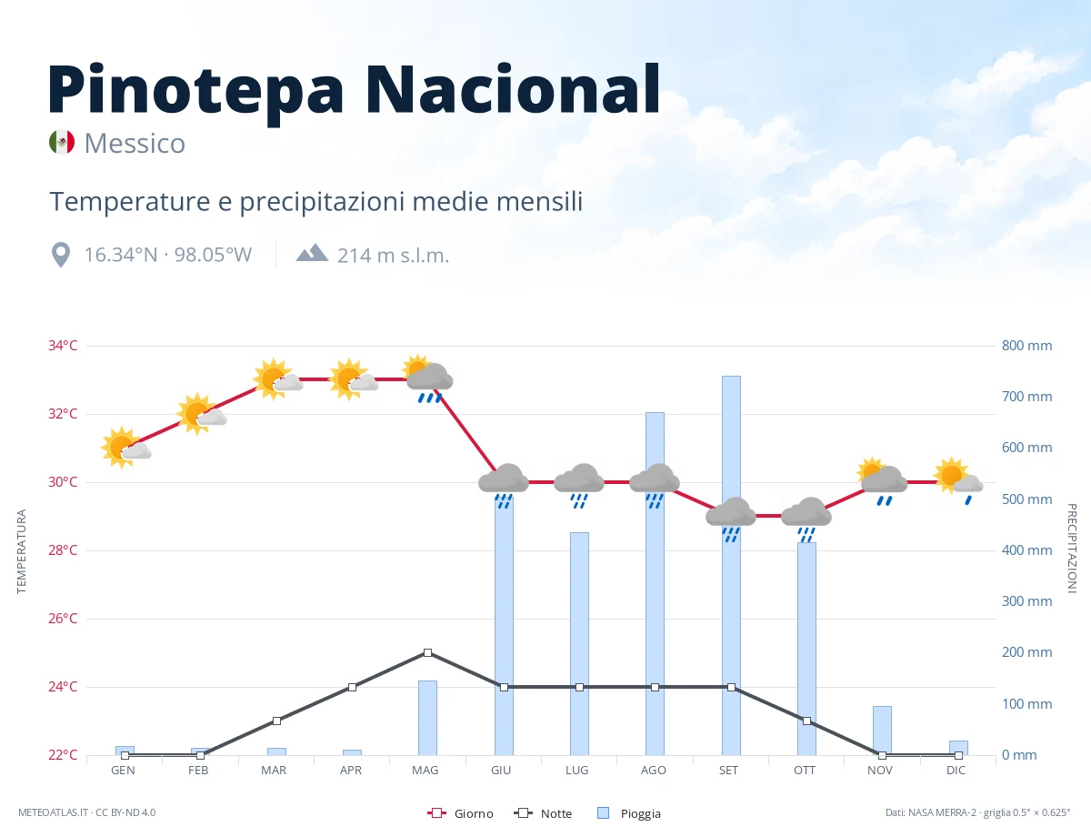 Pinotepa Nacional - temperature e precipitazioni medie mensili