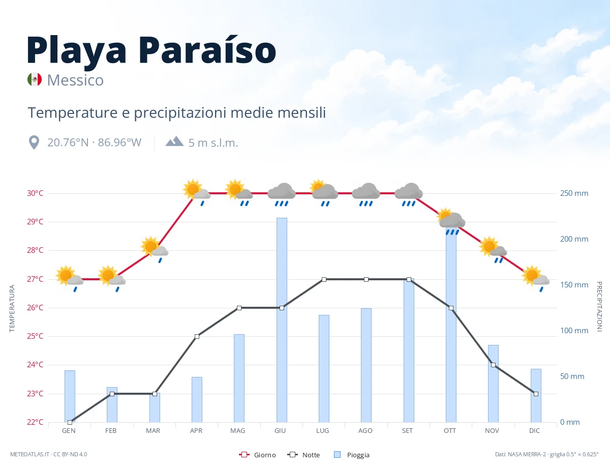 Playa Paraíso - temperature e precipitazioni medie mensili