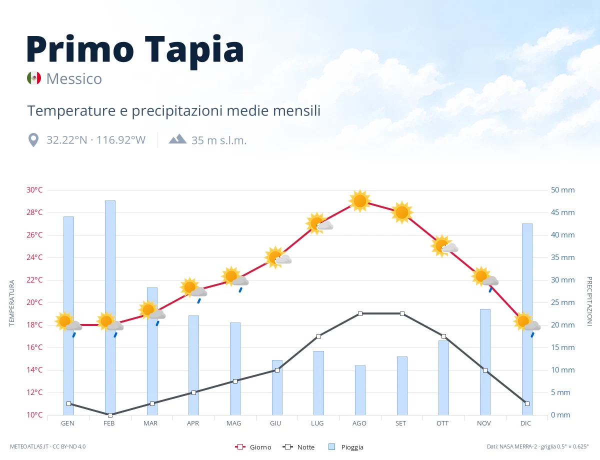 Primo Tapia - temperature e precipitazioni medie mensili