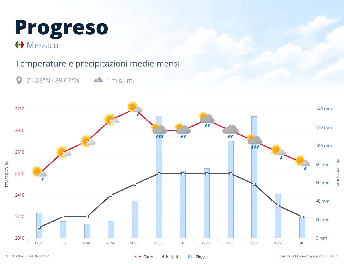 Progreso - temperature e precipitazioni medie mensili