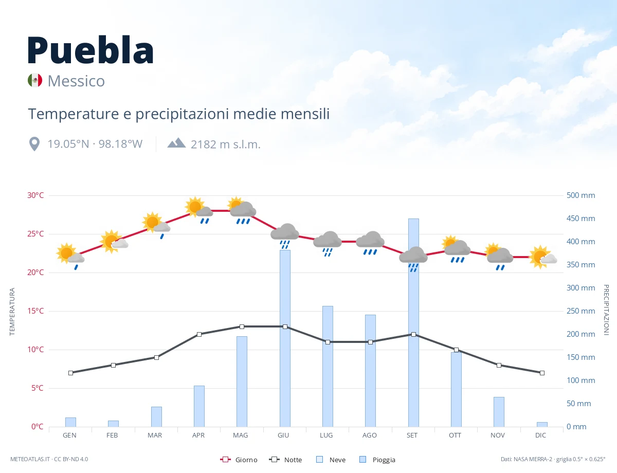 Puebla - temperature e precipitazioni medie mensili