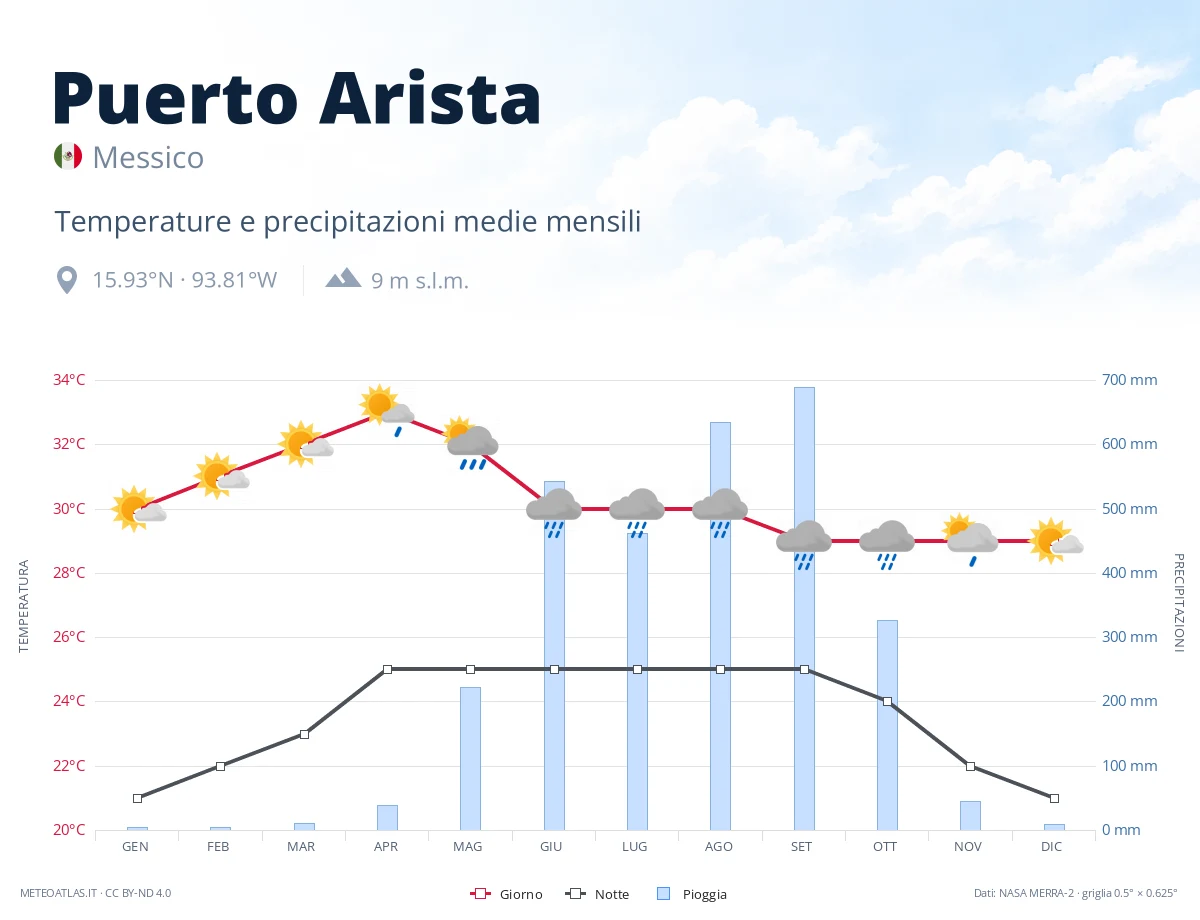 Puerto Arista - temperature e precipitazioni medie mensili