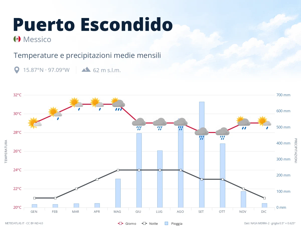 Puerto Escondido - temperature e precipitazioni medie mensili