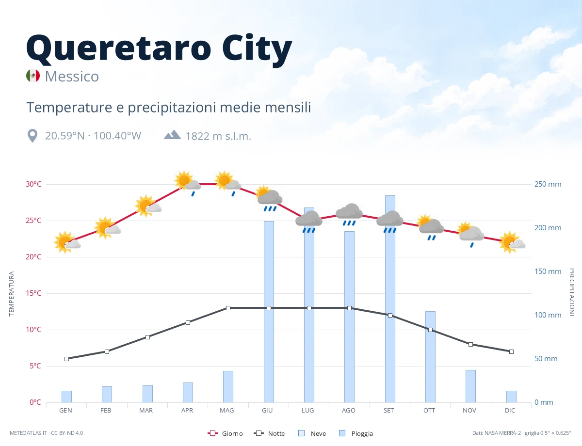 Queretaro City - temperature e precipitazioni medie mensili