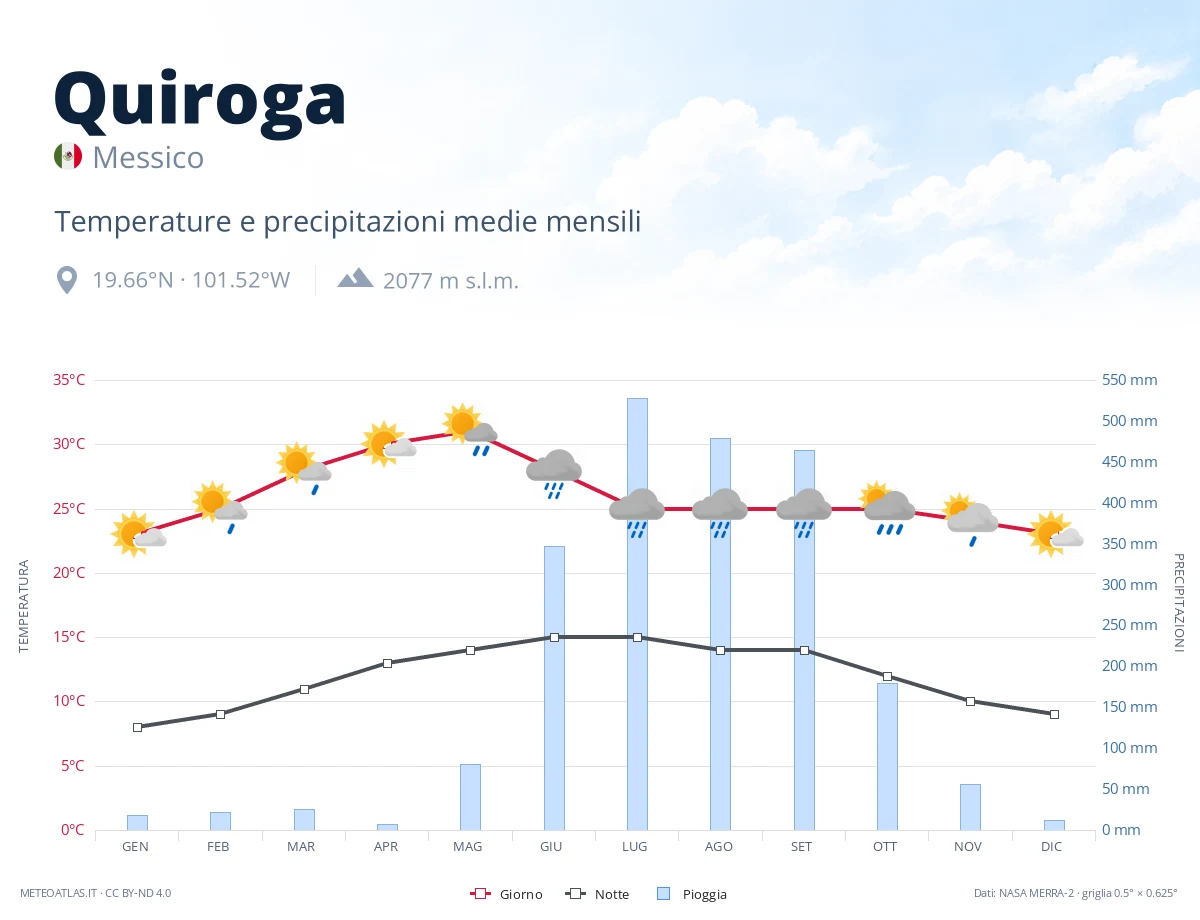 Quiroga - temperature e precipitazioni medie mensili