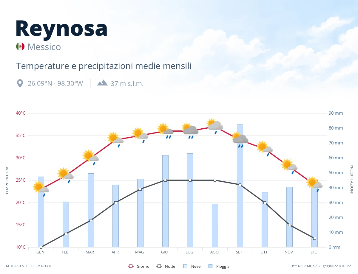 Reynosa - temperature e precipitazioni medie mensili