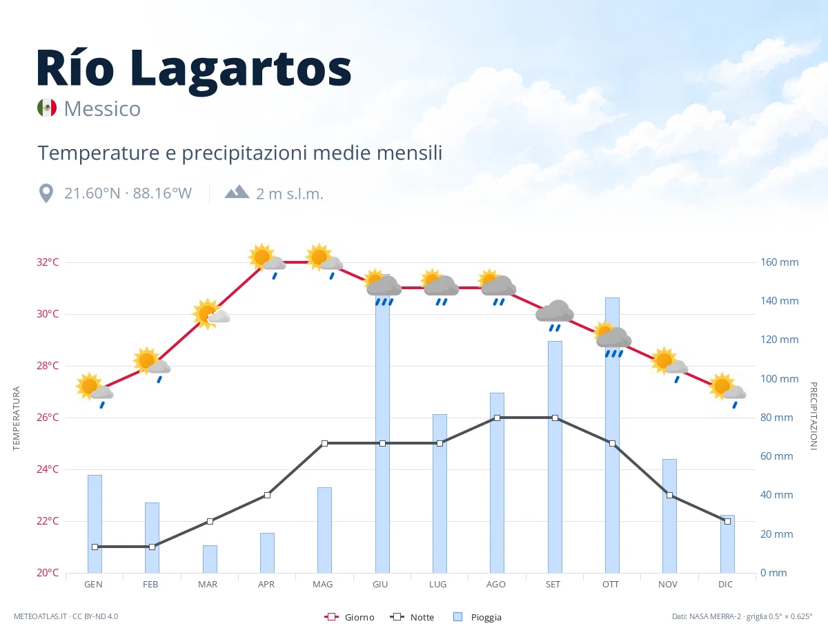 Río Lagartos - temperature e precipitazioni medie mensili