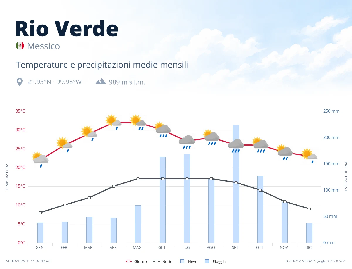 Rio Verde - temperature e precipitazioni medie mensili