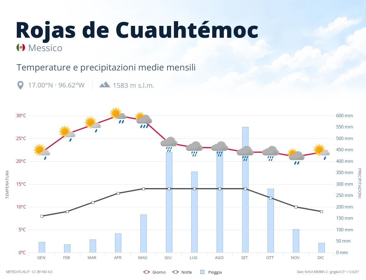 Rojas de Cuauhtémoc - temperature e precipitazioni medie mensili