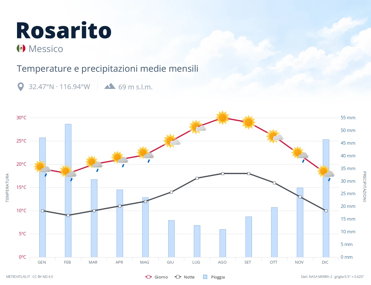 Rosarito - temperature e precipitazioni medie mensili