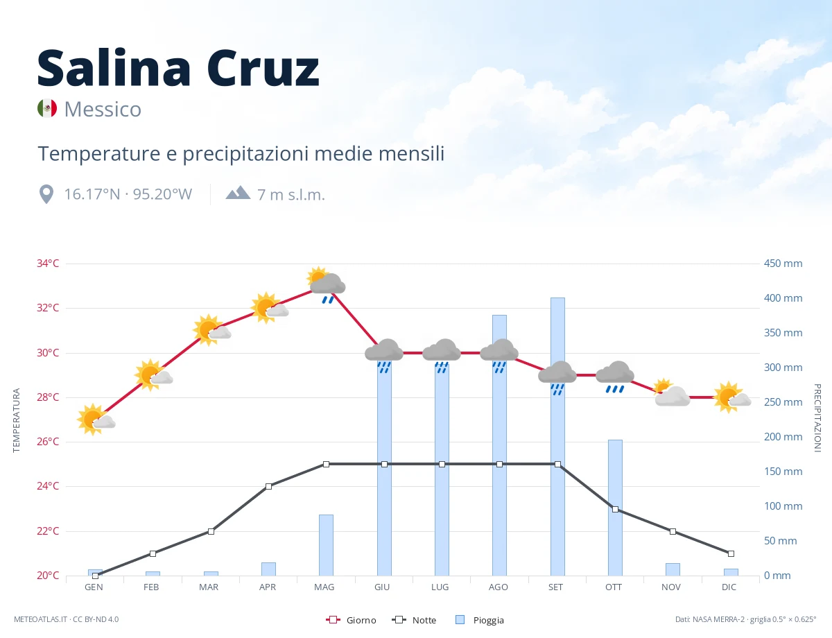 Salina Cruz - temperature e precipitazioni medie mensili