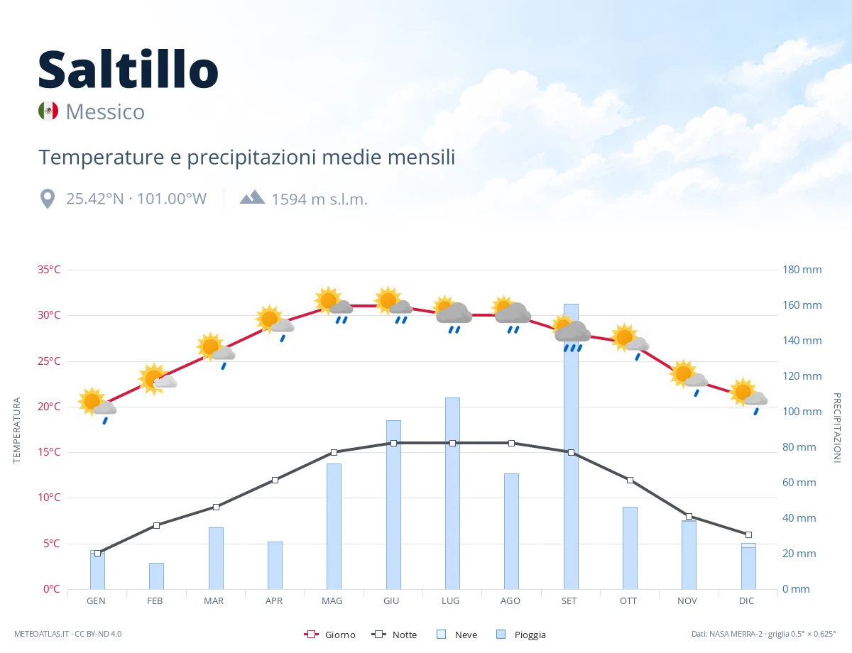 Saltillo - temperature e precipitazioni medie mensili