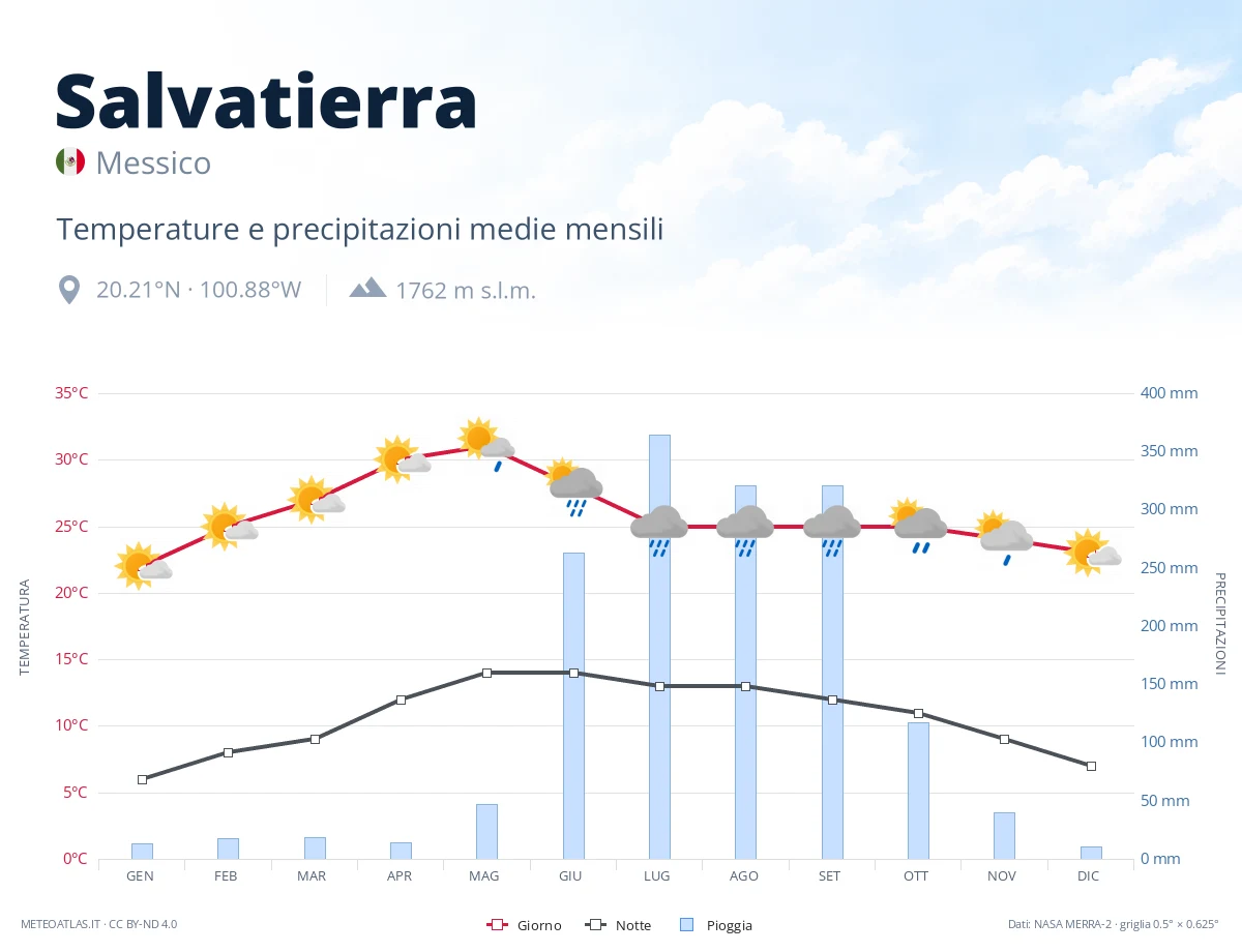 Salvatierra - temperature e precipitazioni medie mensili