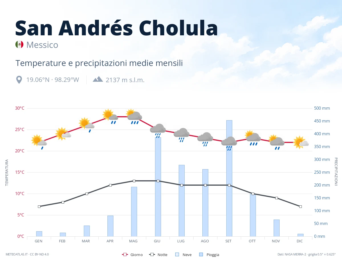 San Andrés Cholula - temperature e precipitazioni medie mensili
