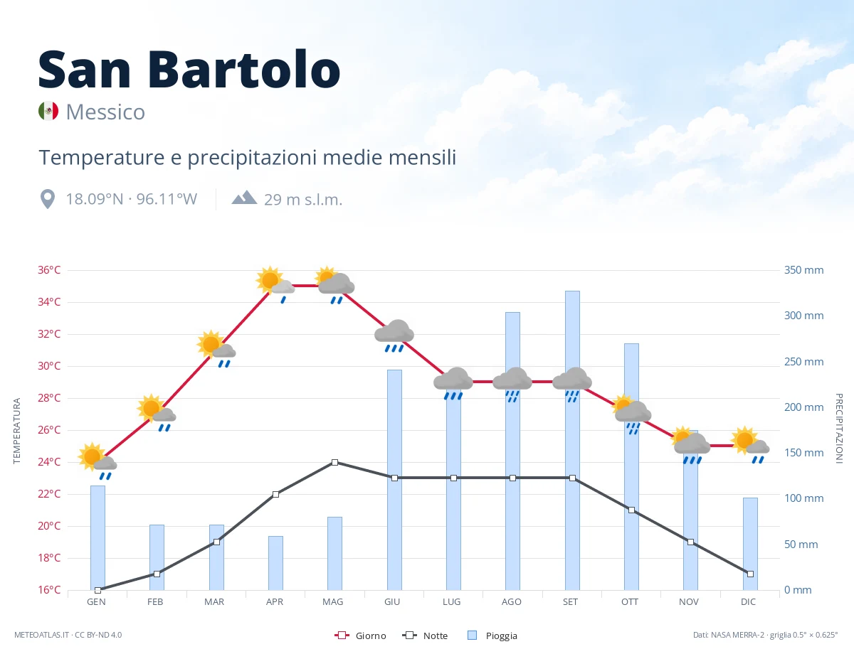 San Bartolo - temperature e precipitazioni medie mensili