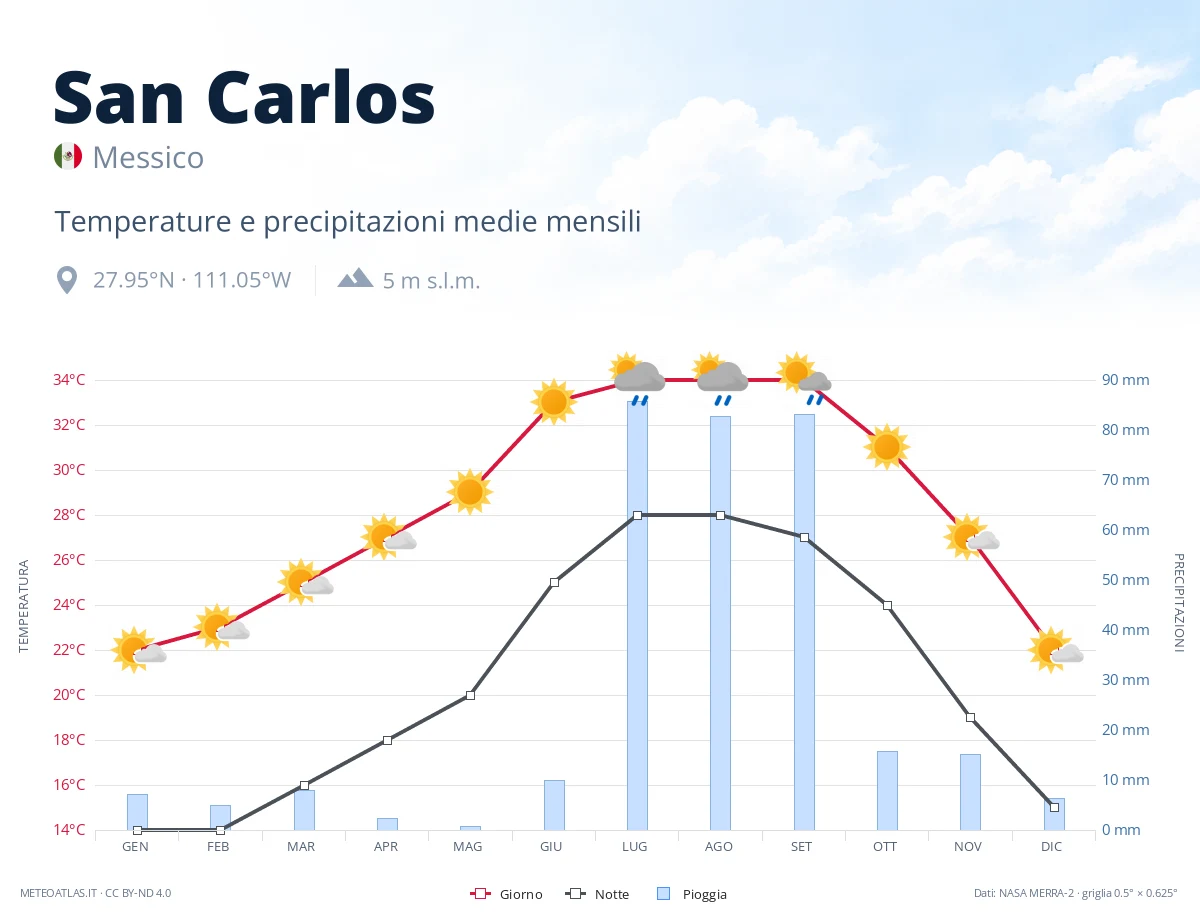 San Carlos - temperature e precipitazioni medie mensili