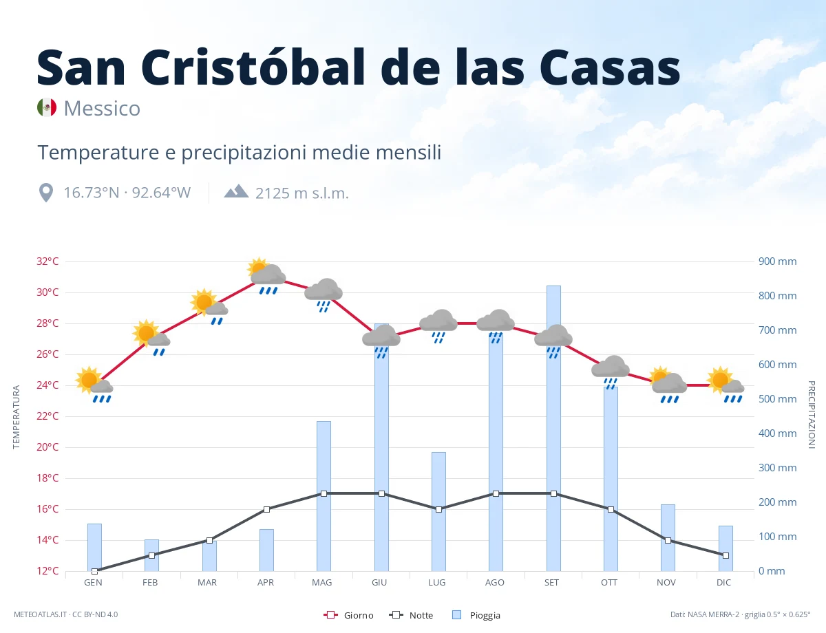 San Cristóbal de las Casas - temperature e precipitazioni medie mensili