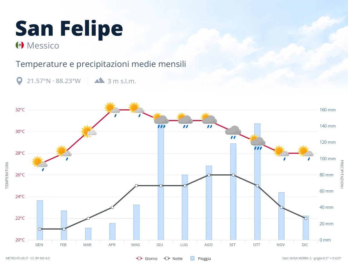 San Felipe - temperature e precipitazioni medie mensili
