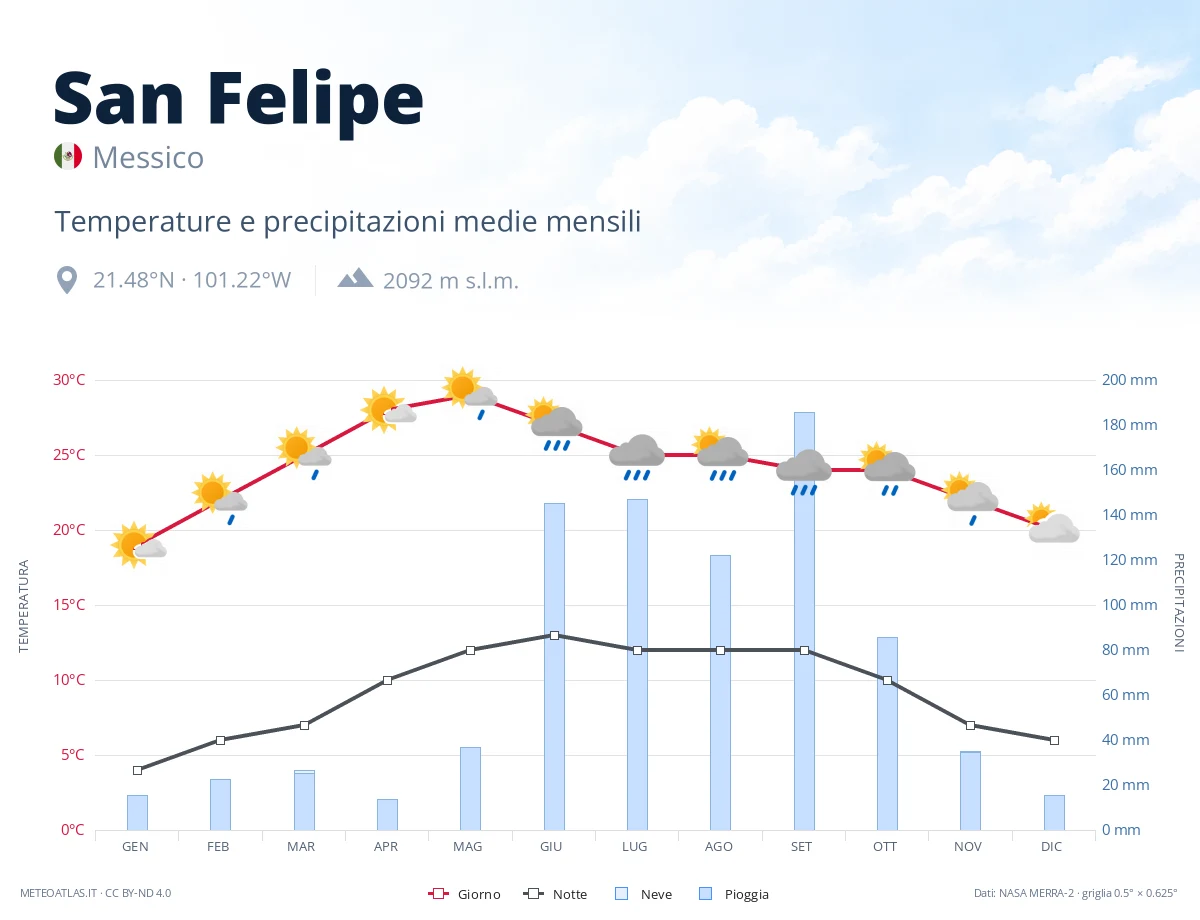 San Felipe - temperature e precipitazioni medie mensili