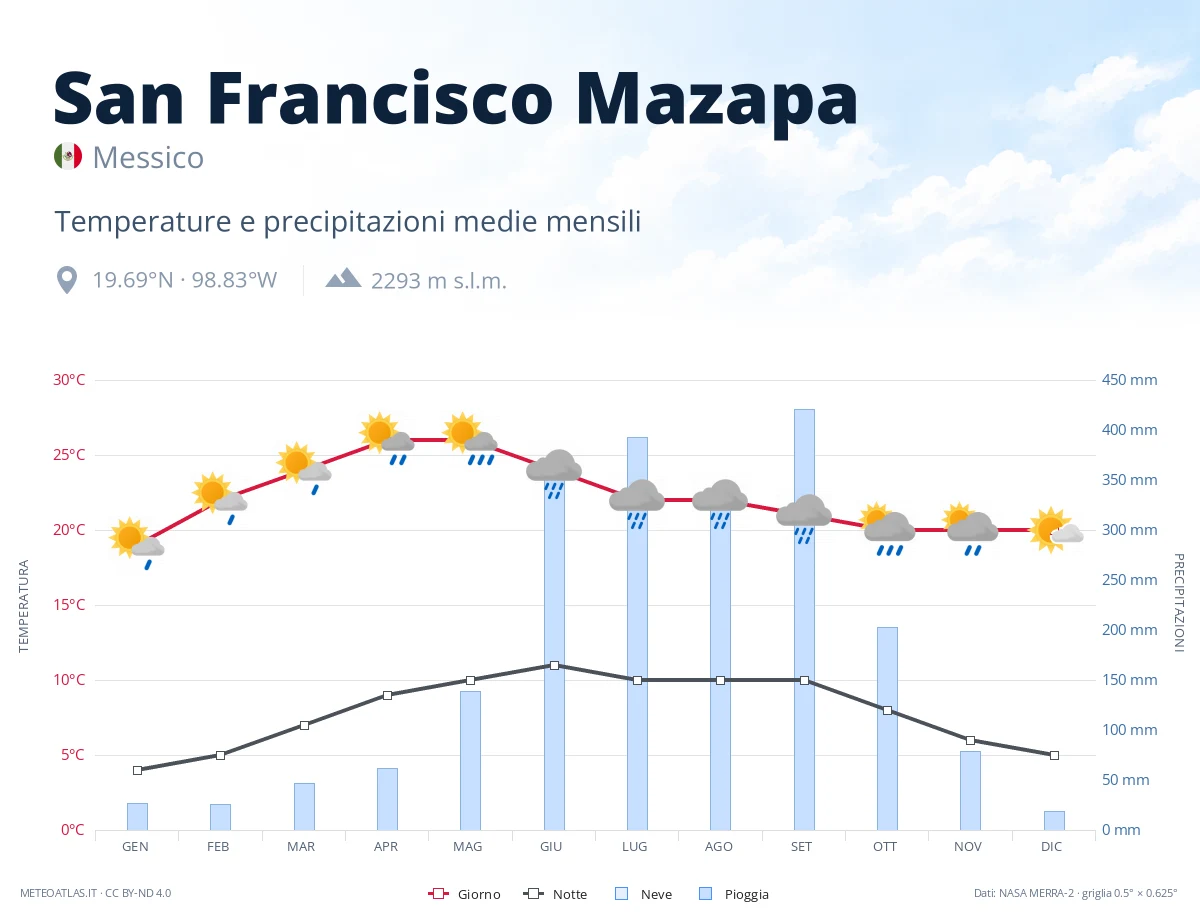 San Francisco Mazapa - temperature e precipitazioni medie mensili