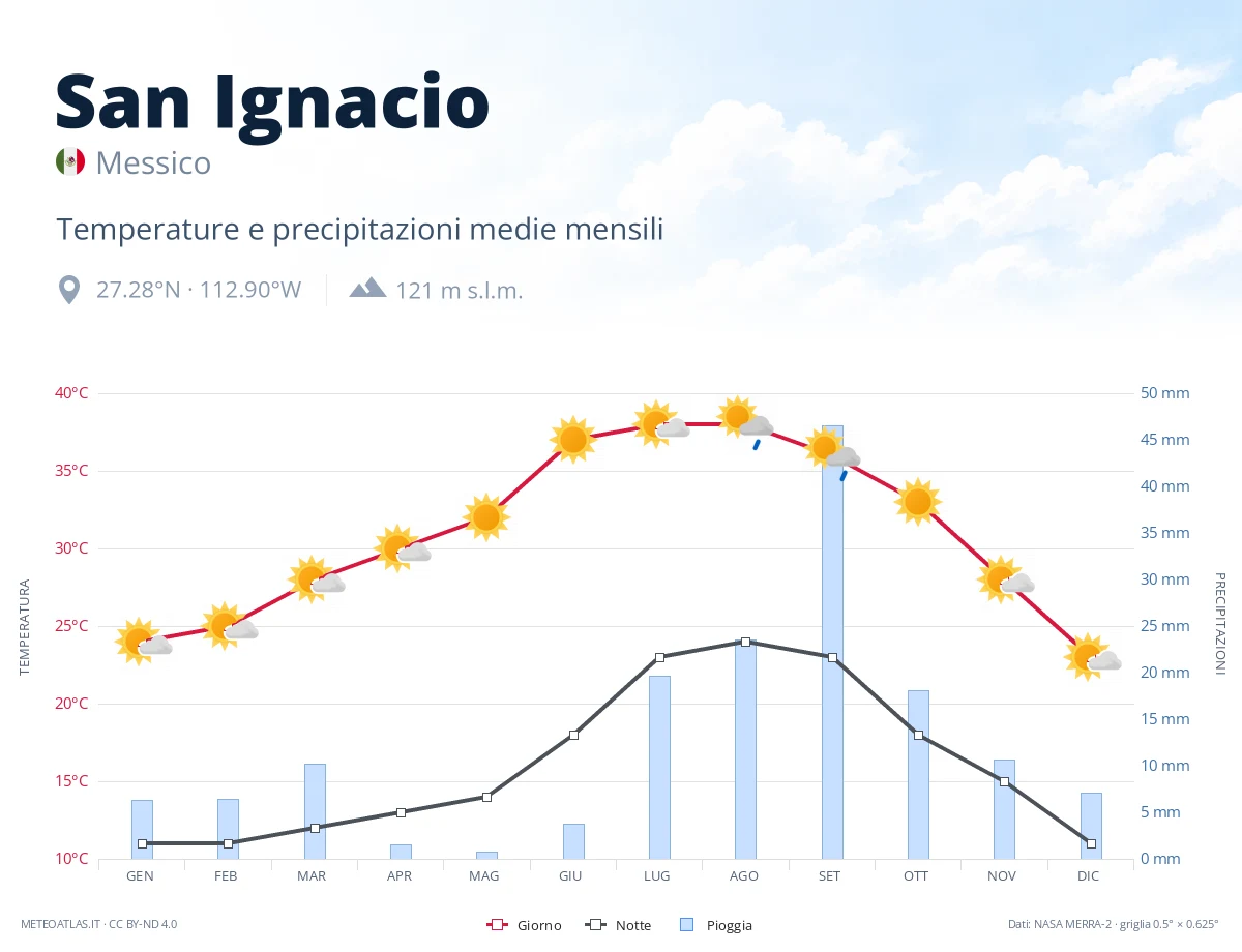 San Ignacio - temperature e precipitazioni medie mensili