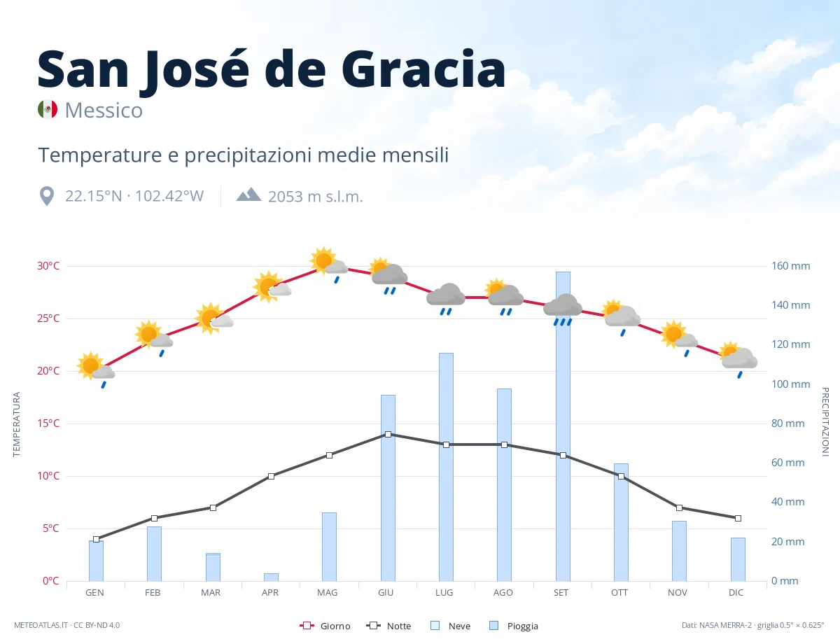 San José de Gracia - temperature e precipitazioni medie mensili