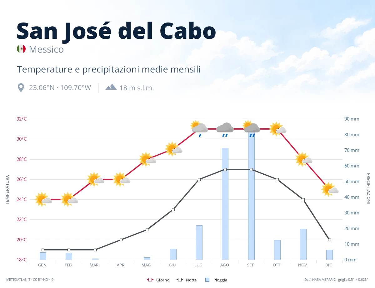 San José del Cabo - temperature e precipitazioni medie mensili