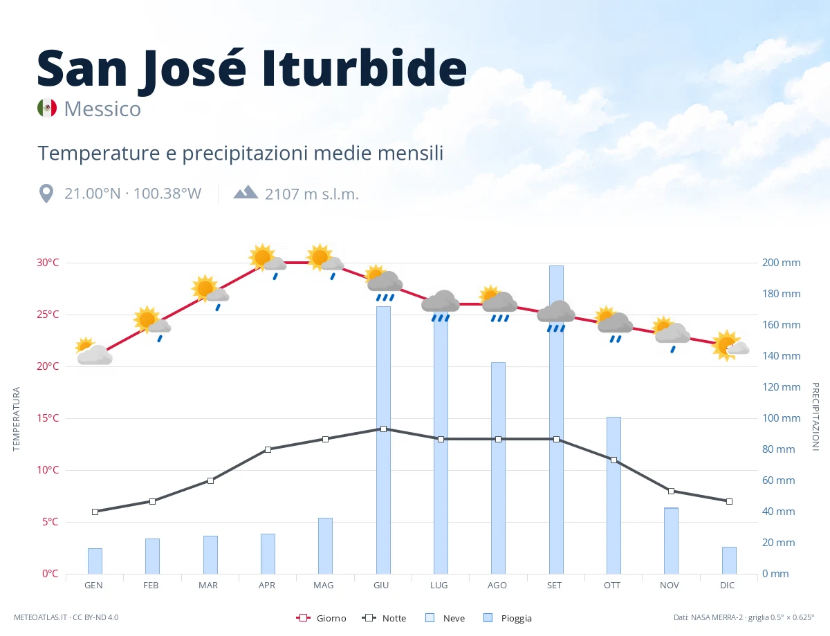 San José Iturbide - temperature e precipitazioni medie mensili