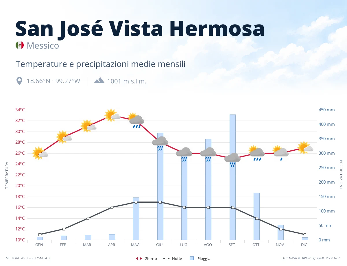 San José Vista Hermosa - temperature e precipitazioni medie mensili