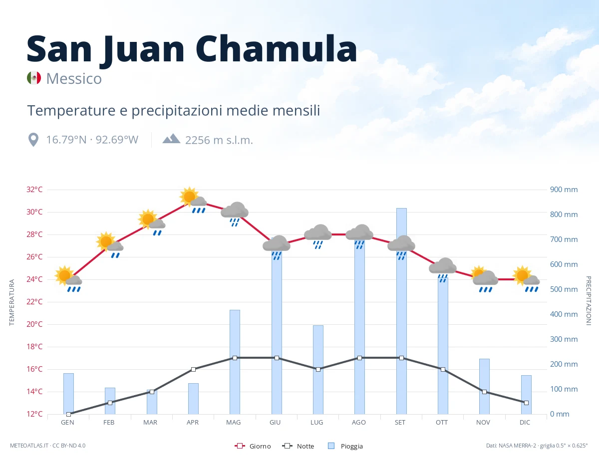 San Juan Chamula - temperature e precipitazioni medie mensili
