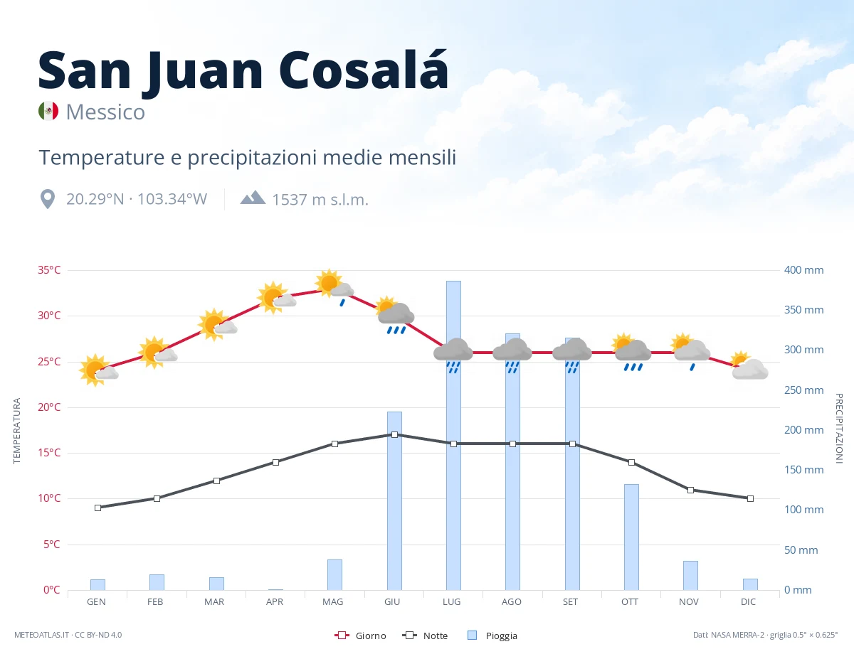 San Juan Cosalá - temperature e precipitazioni medie mensili