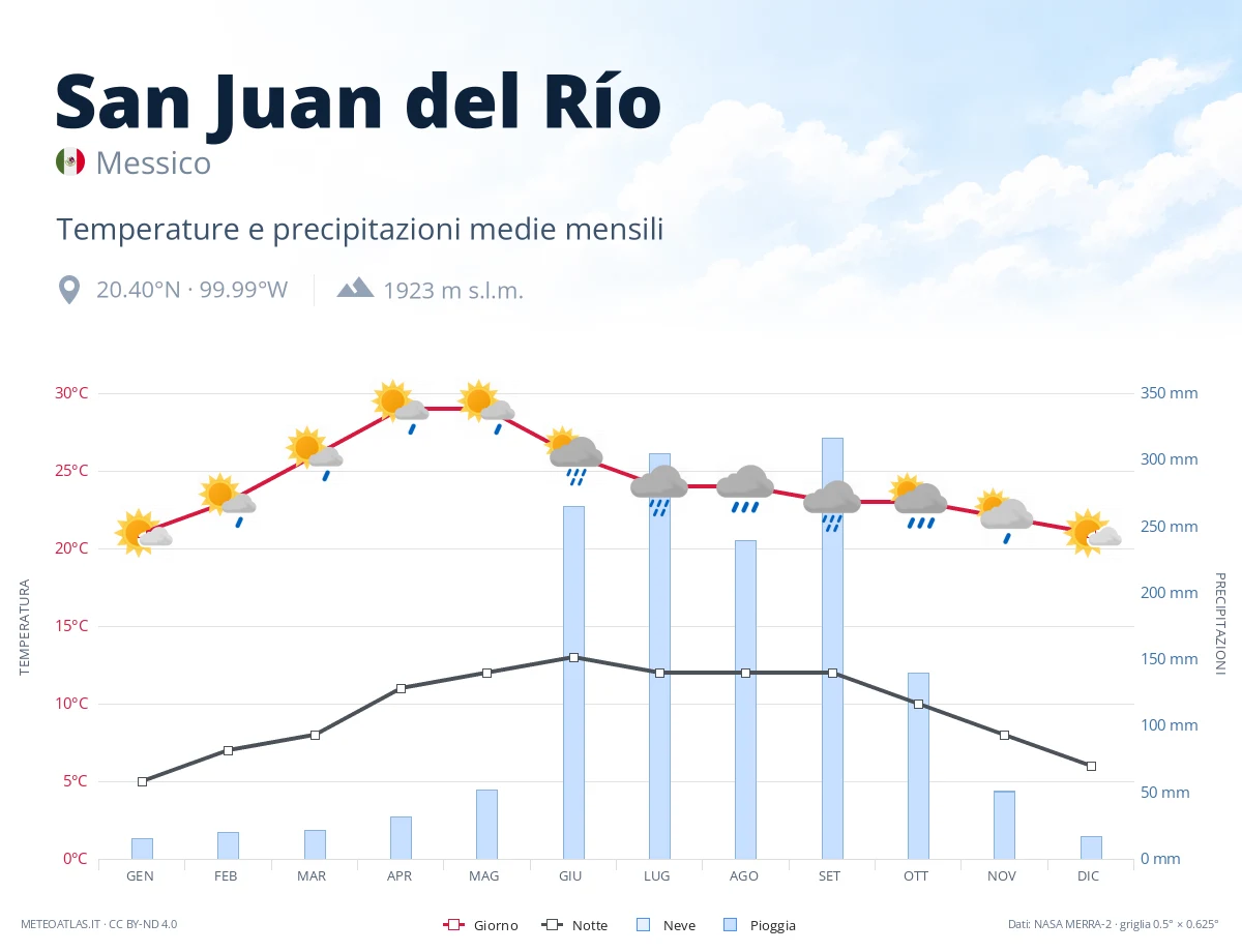 San Juan del Río - temperature e precipitazioni medie mensili