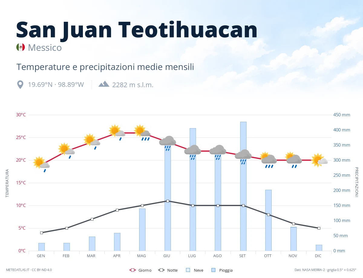 San Juan Teotihuacan - temperature e precipitazioni medie mensili
