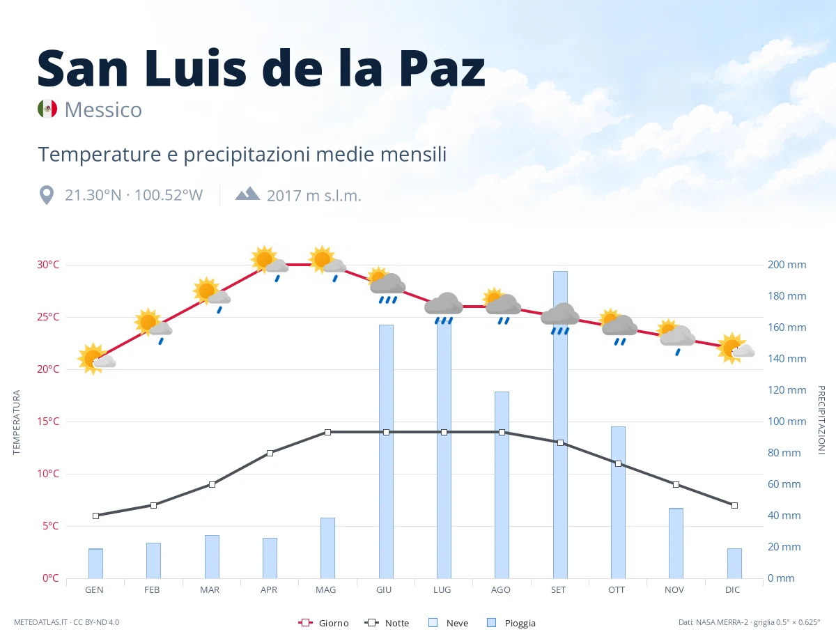 San Luis de la Paz - temperature e precipitazioni medie mensili