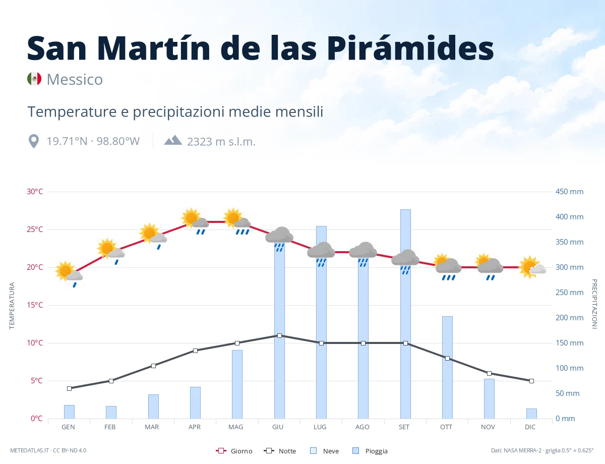 San Martín de las Pirámides - temperature e precipitazioni medie mensili