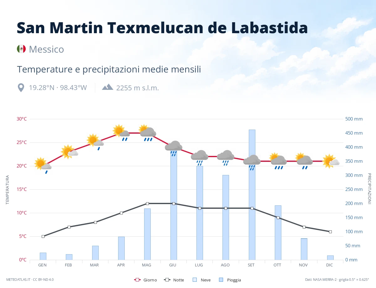 San Martin Texmelucan de Labastida - temperature e precipitazioni medie mensili