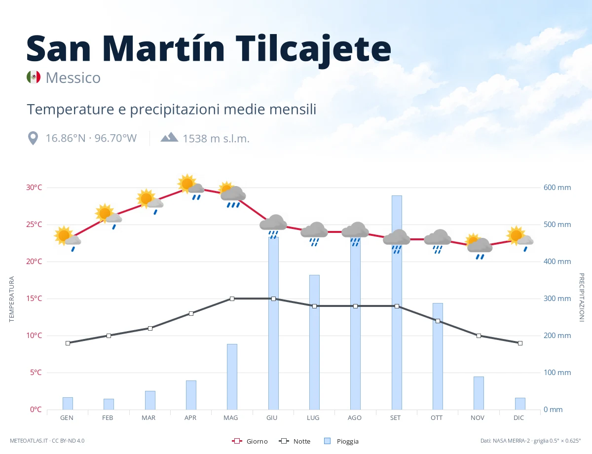 San Martín Tilcajete - temperature e precipitazioni medie mensili
