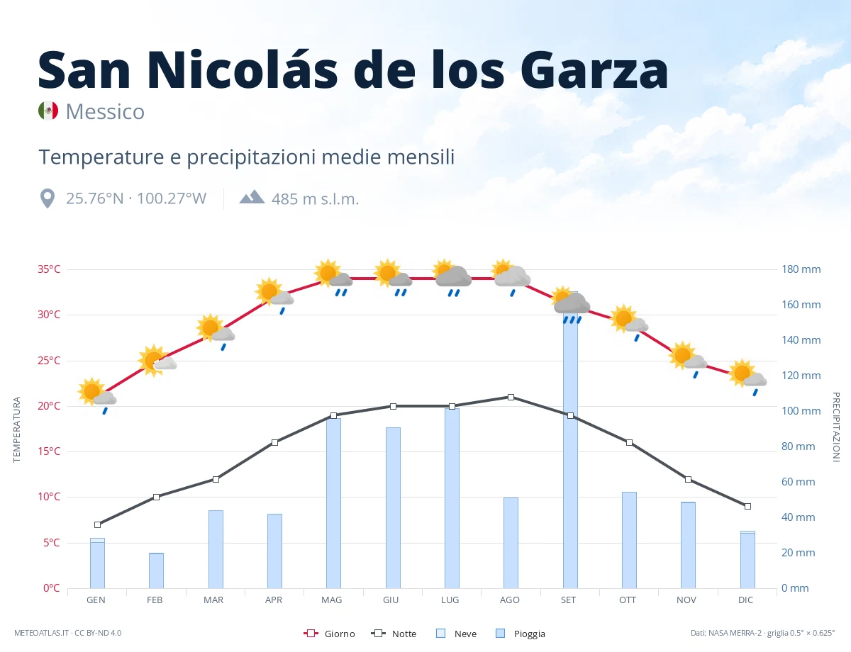San Nicolás de los Garza - temperature e precipitazioni medie mensili