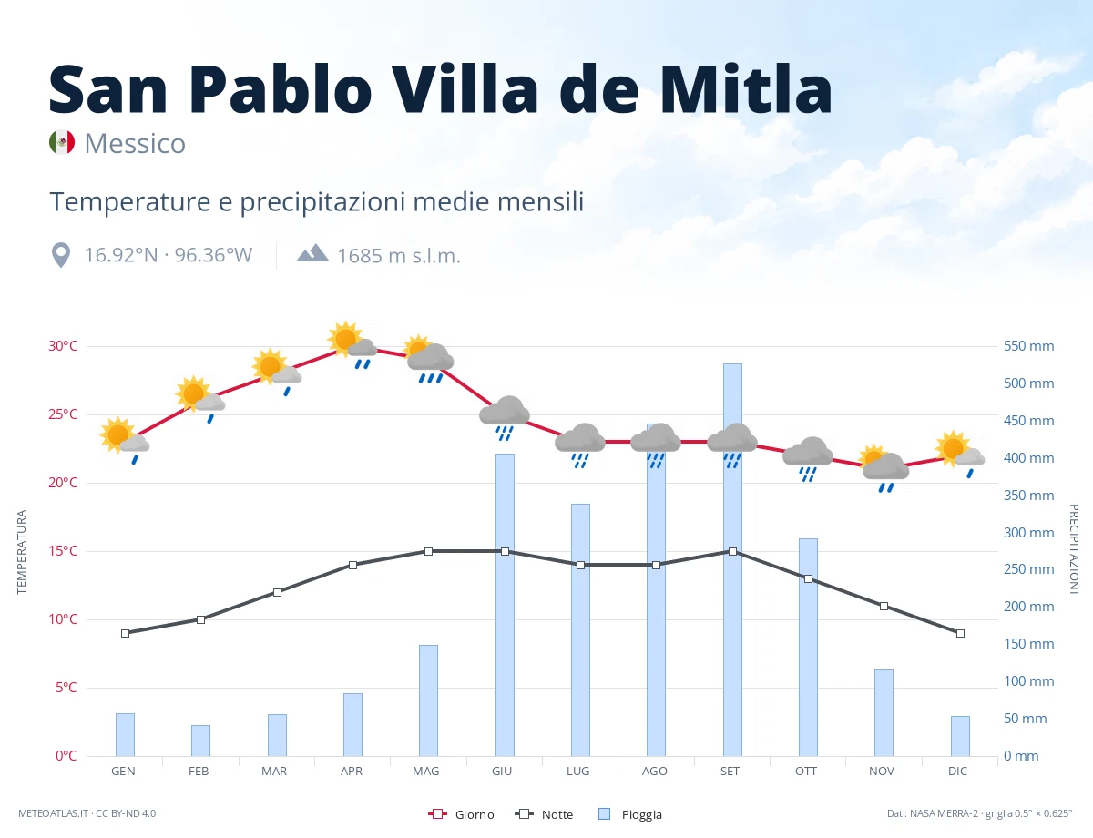 San Pablo Villa de Mitla - temperature e precipitazioni medie mensili