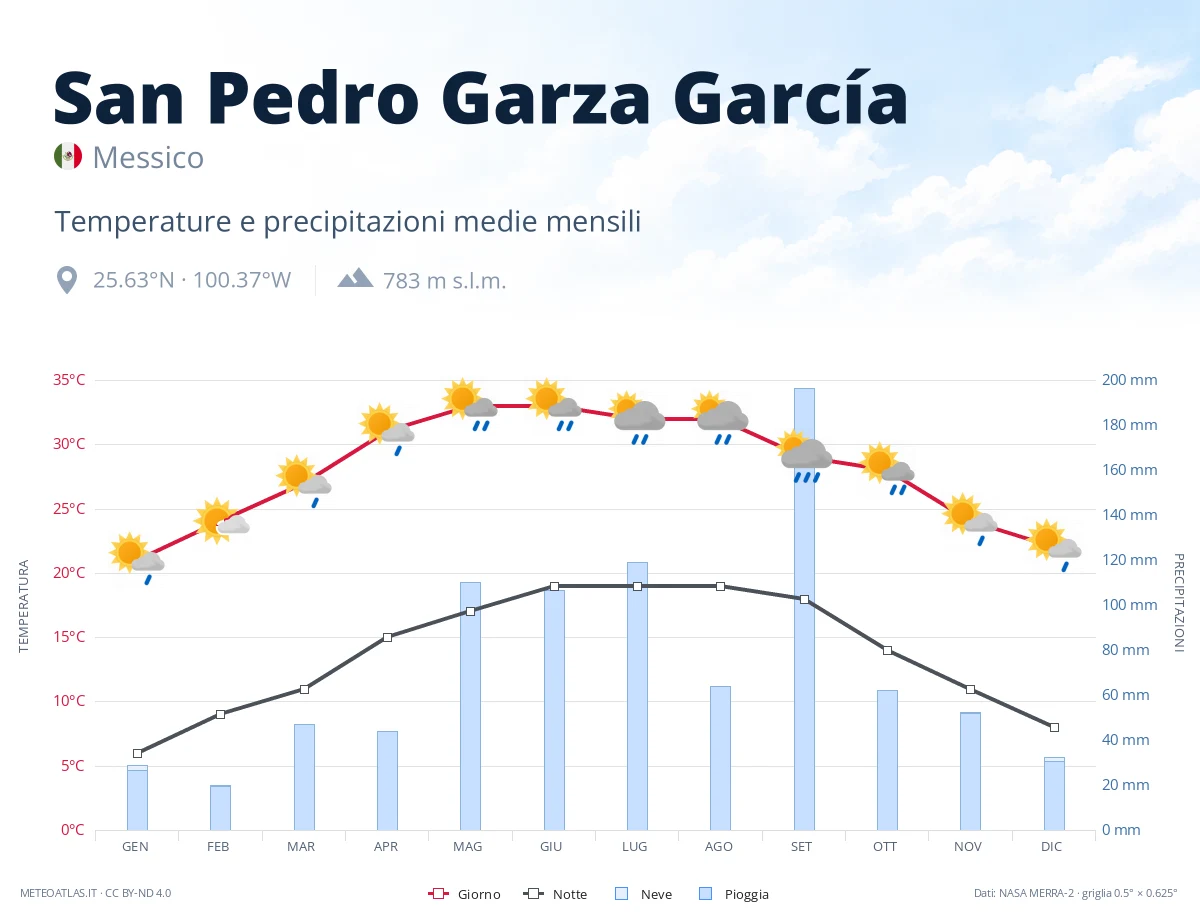 San Pedro Garza García - temperature e precipitazioni medie mensili