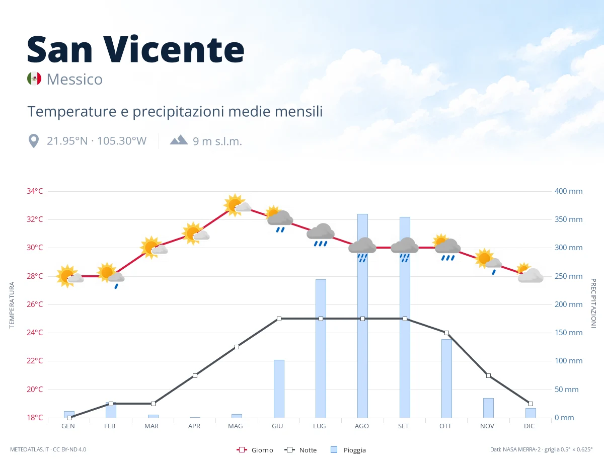San Vicente - temperature e precipitazioni medie mensili