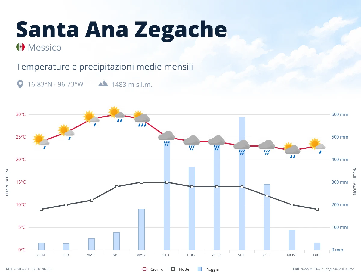 Santa Ana Zegache - temperature e precipitazioni medie mensili