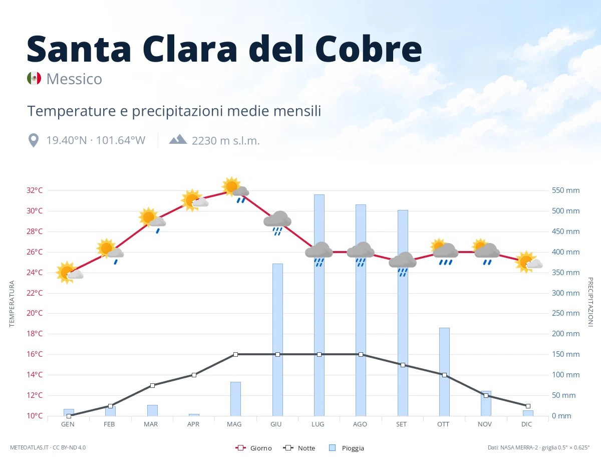 Santa Clara del Cobre - temperature e precipitazioni medie mensili