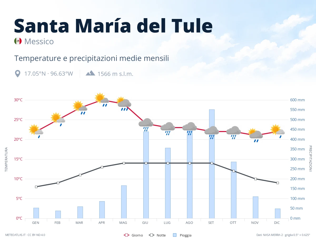 Santa María del Tule - temperature e precipitazioni medie mensili