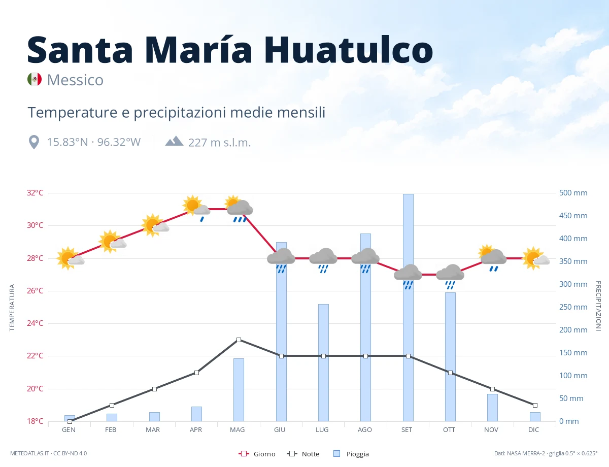 Santa María Huatulco - temperature e precipitazioni medie mensili