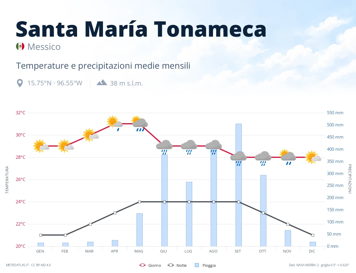 Santa María Tonameca - temperature e precipitazioni medie mensili